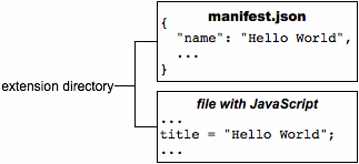 A manifest.json file and a file with JavaScript. The .json file has 'name': 'Hello World'. The JavaScript file has title = 'Hello World';
