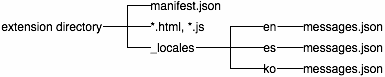 In the extension directory: manifest.json, *.html, *.js, _locales directory. In the _locales directory: en, es, and ko directories, each with a messages.json file.