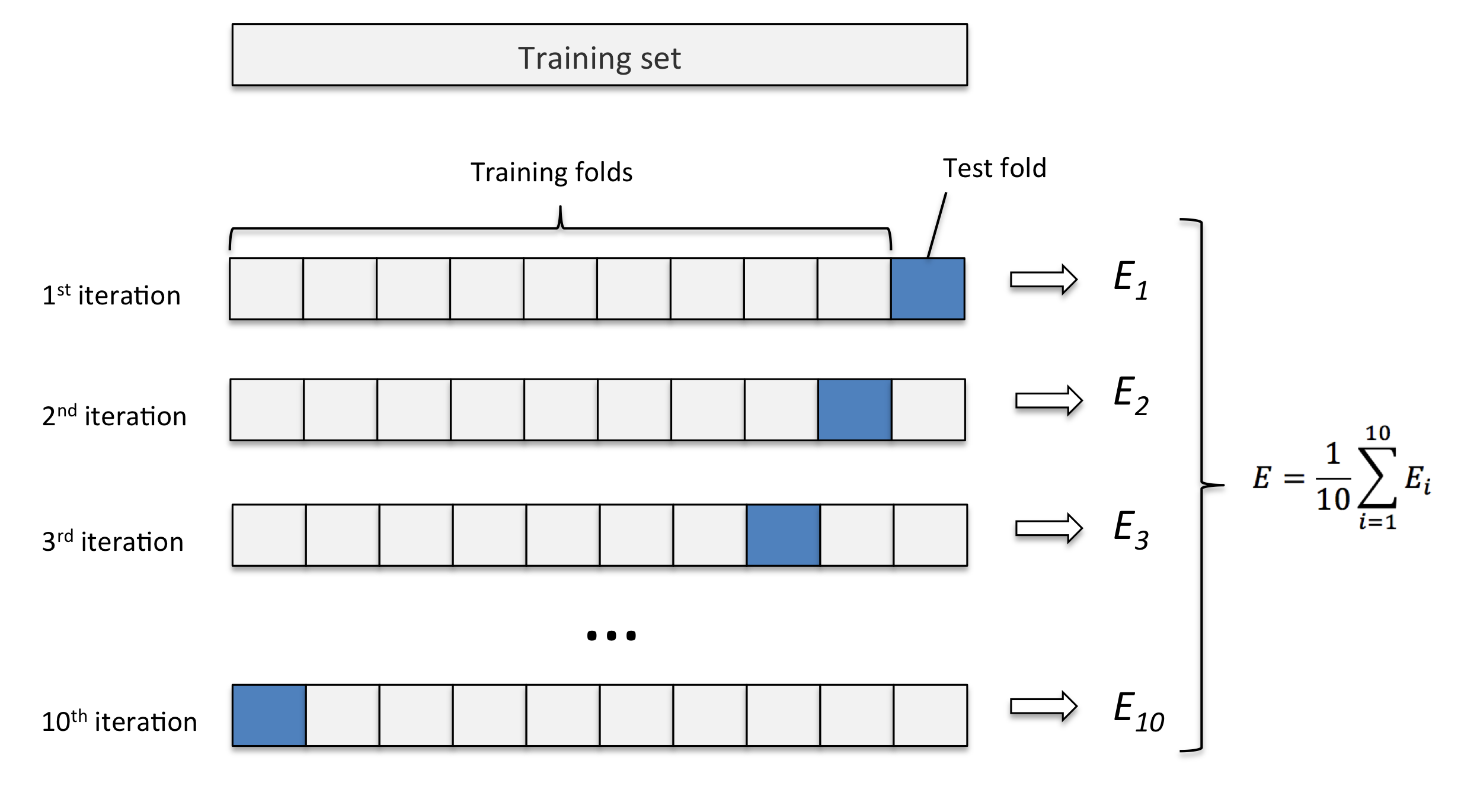 K fold cross validation