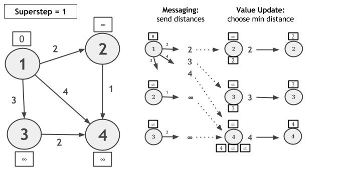 Scatter-gather SSSP superstep 1