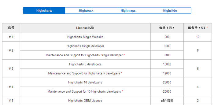 Highcharts商用License价格预览