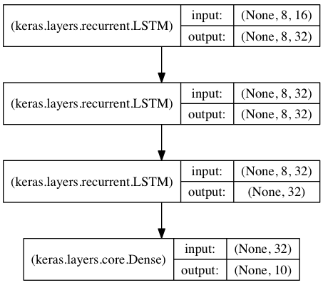 regular_stacked_lstm