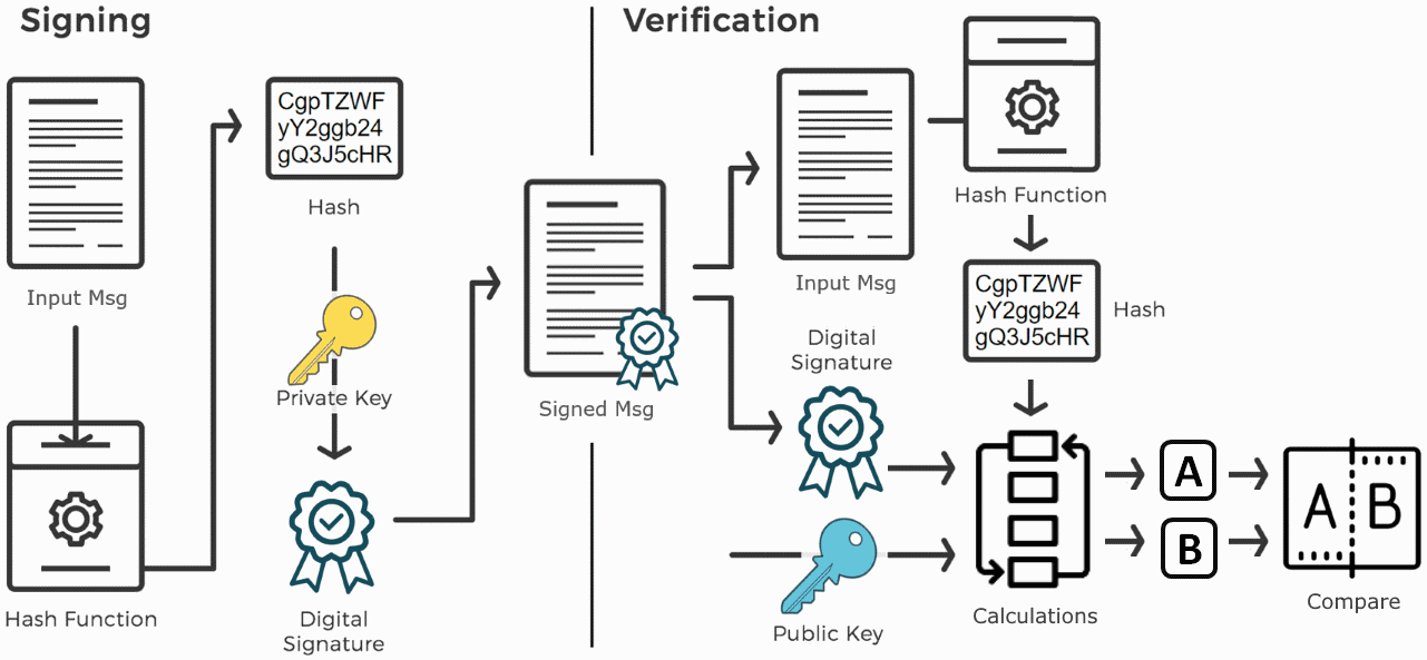Digital Signatures · Practical Cryptography for Developers