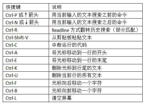 表2-1 IPython的标准快捷键