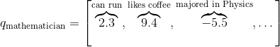  q_\text{mathematician} = \left[ \overbrace{2.3}^\text{can run}, \overbrace{9.4}^\text{likes coffee}, \overbrace{-5.5}^\text{majored in Physics}, \dots \right]