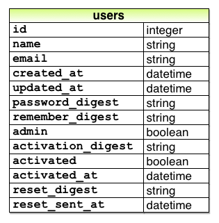 user model password reset
