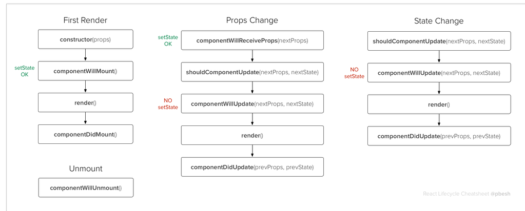 Lifecycl Flow Chart