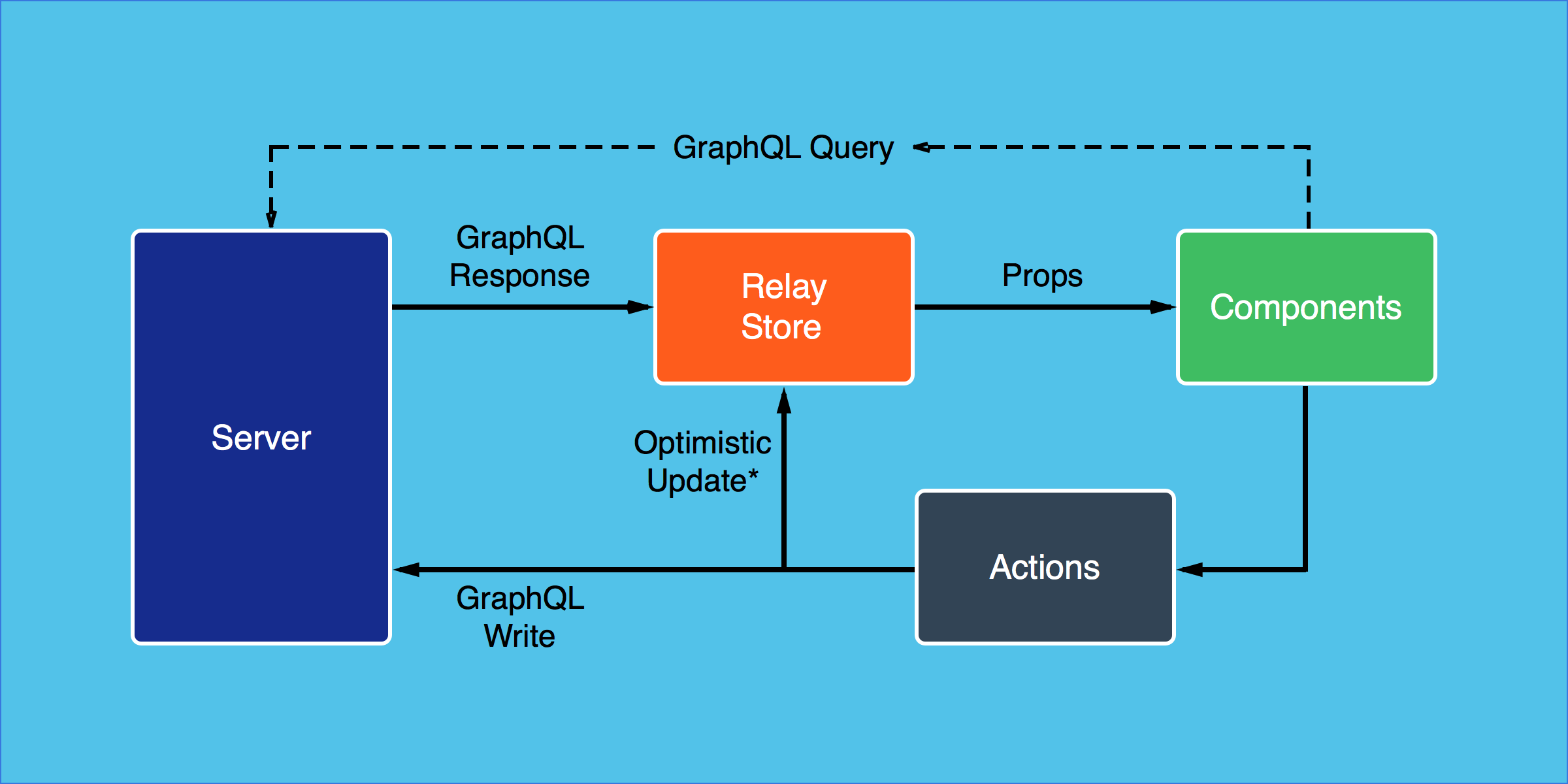 Relay/GraphQL 初体验