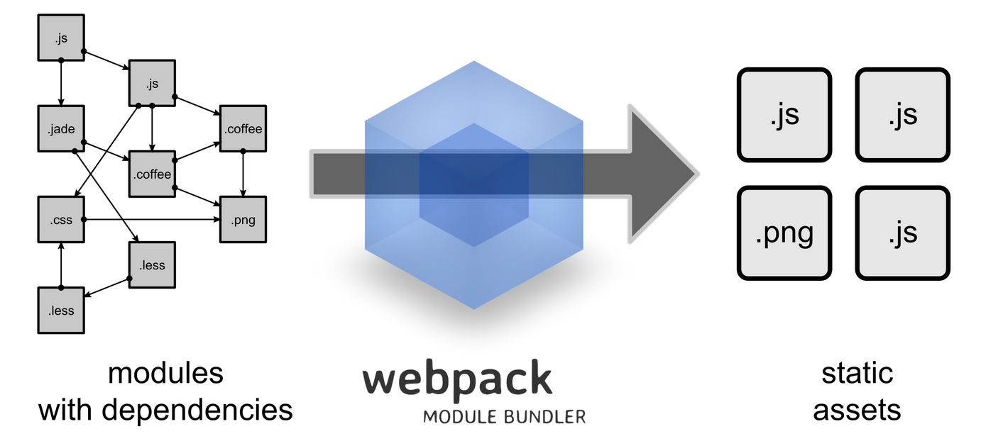React 开发环境设置与 Webpack 入门教学