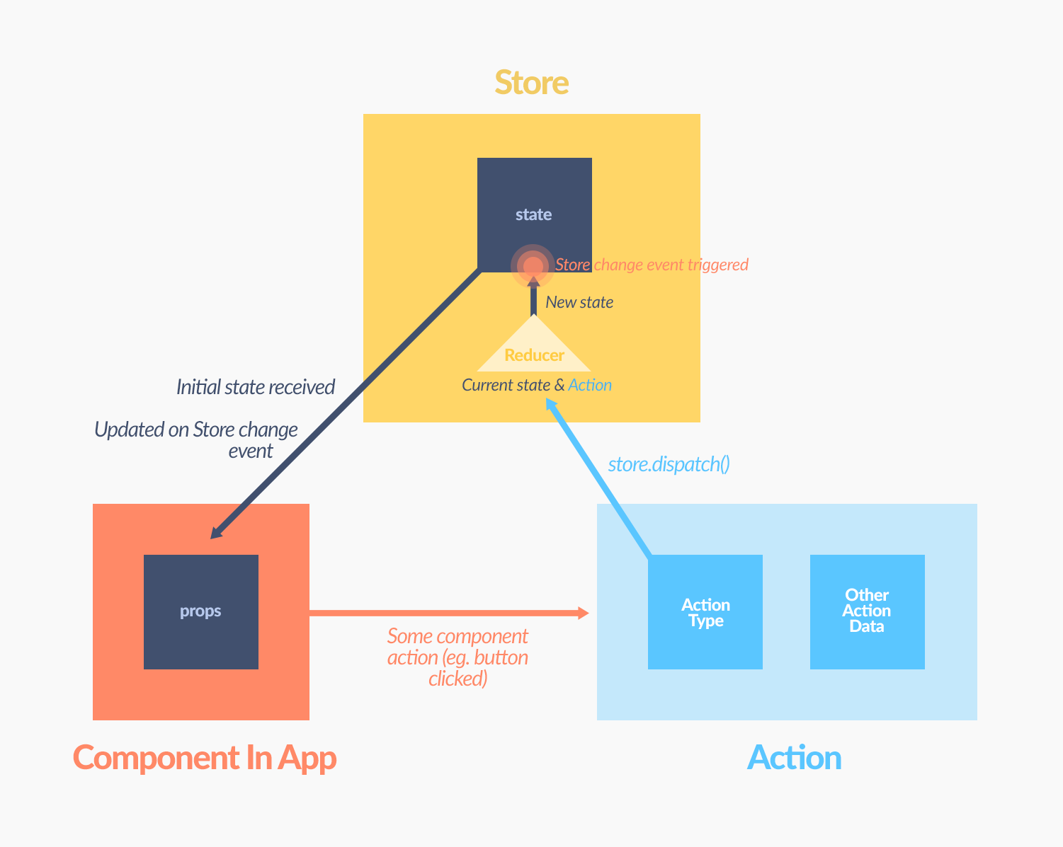 React Redux