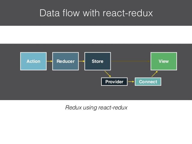 React Redux