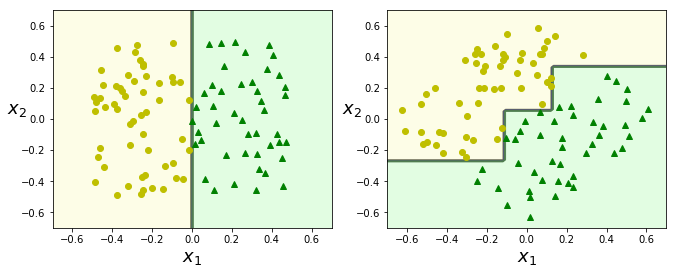 Decision Tree regression. Случайный лес машинное обучение. Дерево решений с вероятностями. Чем отличается градиентный бустинг от линейной регрессии.