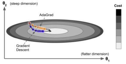 adagrad vs gradient descent