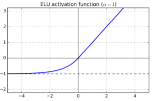 exponential-relu