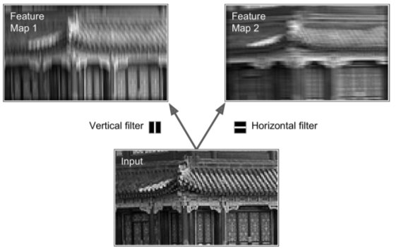 filters to feature maps