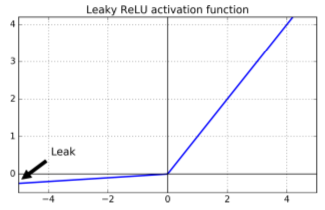 leaku ReLU