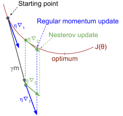 nesterov vs regular momentum optimization