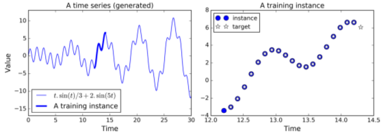 rnn-timeseries