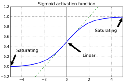 sigmoid