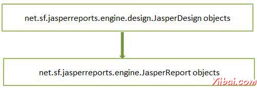 Jasper Report Compiling