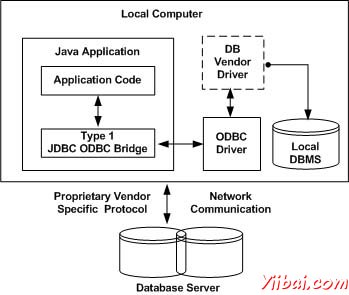 DBMS Driver type 1