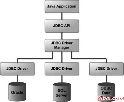 JDBC Architecture