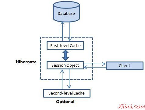 Hibernate Caching