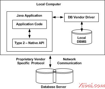 DBMS Driver type 2