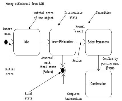 State machine Notation