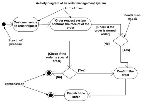 UML Activity Diagram