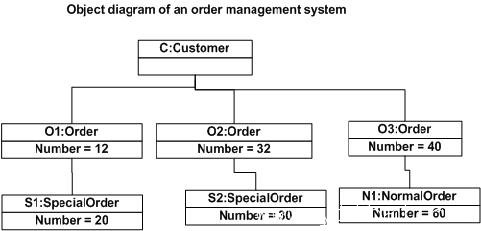 UML Object Diagram