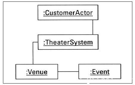 Communication diagram