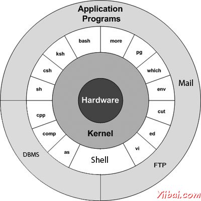 Unix Architecture