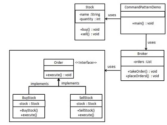 命令模式的 UML 图