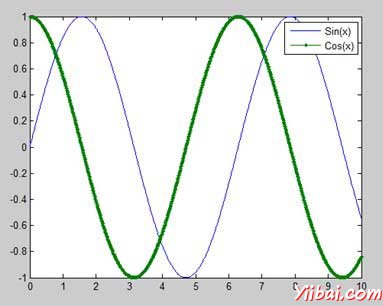 Multiple Functions on the Same Graph