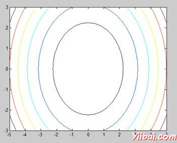 Contour Map in Matlab