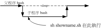 showname.sh 在子程序当中运行的示意图