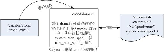 主体程序取得的 domain 与目标文件资源的 type 相互关系