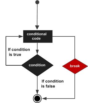 C++ break 语句