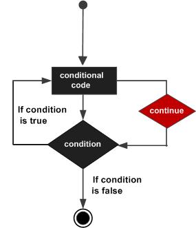 C++ continue 语句