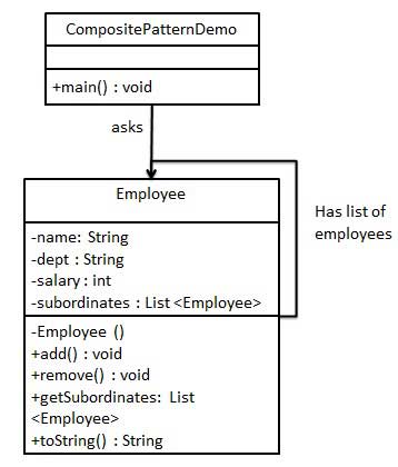 组合模式的 UML 图