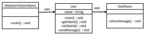 中介者模式的 UML 图