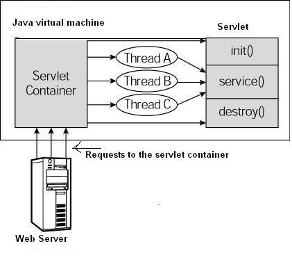 Servlet 生命周期